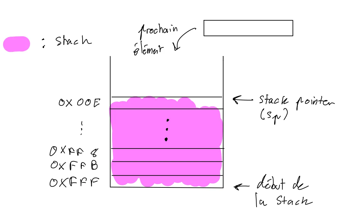 Illustration de la stack